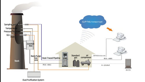 Latest company Solutions about CEMS: Principes, composants et applications des systèmes de surveillance continue des émissions