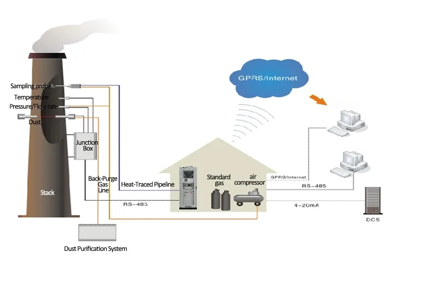 SO2 NO NO2 Système en ligne de surveillance continue des émissions CEMS Analyseur de gaz en ligne 1
