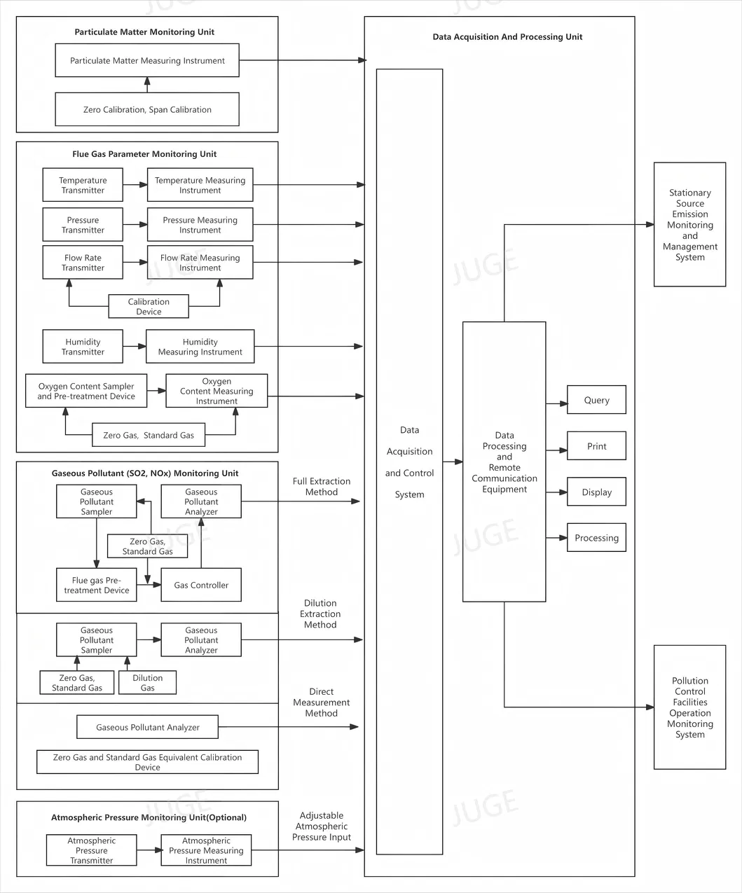 SO2 NO NO2 Système en ligne de surveillance continue des émissions CEMS Analyseur de gaz en ligne 0